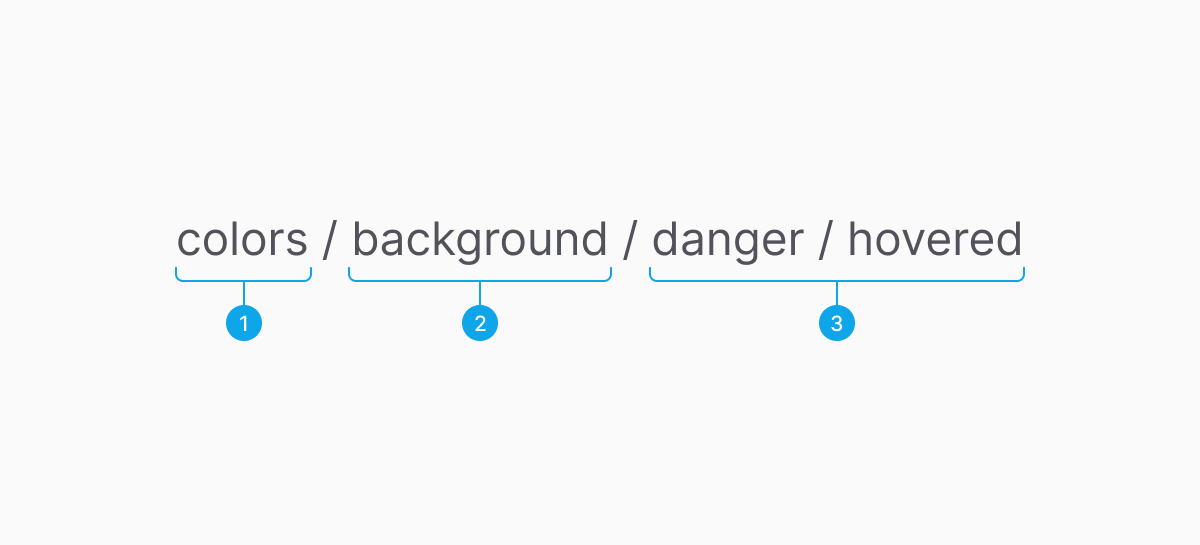 Variable grouping rules diagram